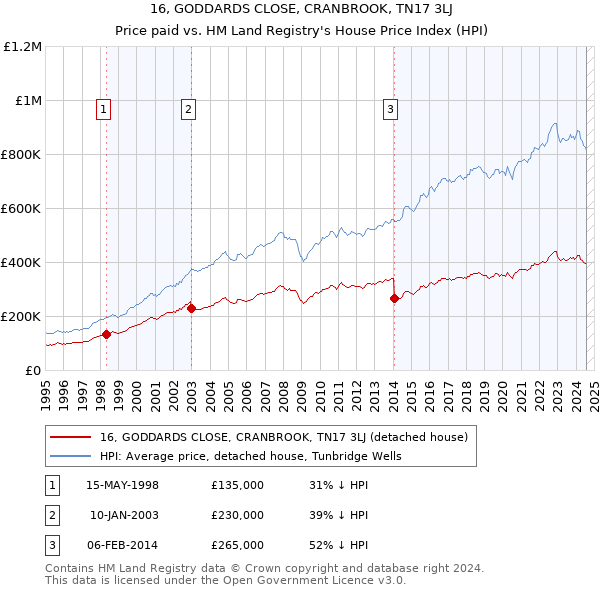 16, GODDARDS CLOSE, CRANBROOK, TN17 3LJ: Price paid vs HM Land Registry's House Price Index