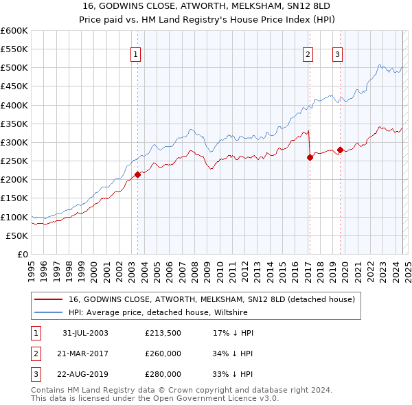 16, GODWINS CLOSE, ATWORTH, MELKSHAM, SN12 8LD: Price paid vs HM Land Registry's House Price Index