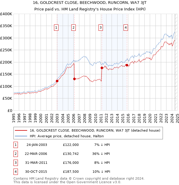 16, GOLDCREST CLOSE, BEECHWOOD, RUNCORN, WA7 3JT: Price paid vs HM Land Registry's House Price Index