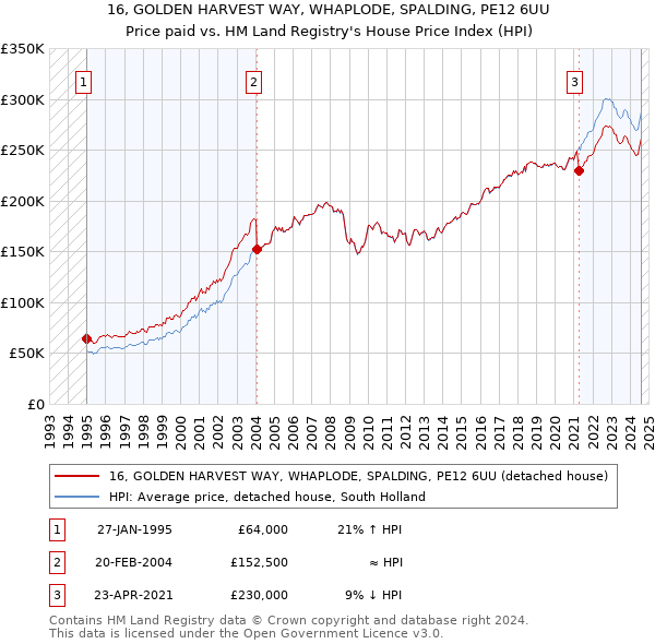 16, GOLDEN HARVEST WAY, WHAPLODE, SPALDING, PE12 6UU: Price paid vs HM Land Registry's House Price Index