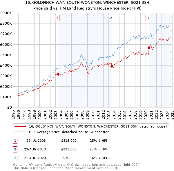 16, GOLDFINCH WAY, SOUTH WONSTON, WINCHESTER, SO21 3SH: Price paid vs HM Land Registry's House Price Index