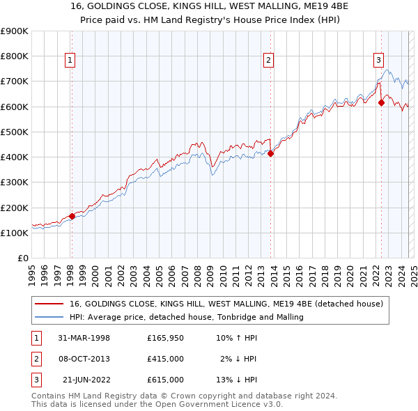 16, GOLDINGS CLOSE, KINGS HILL, WEST MALLING, ME19 4BE: Price paid vs HM Land Registry's House Price Index