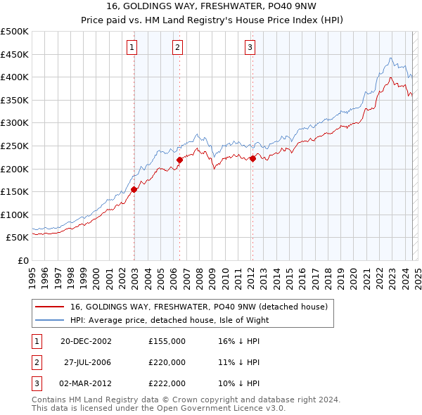 16, GOLDINGS WAY, FRESHWATER, PO40 9NW: Price paid vs HM Land Registry's House Price Index