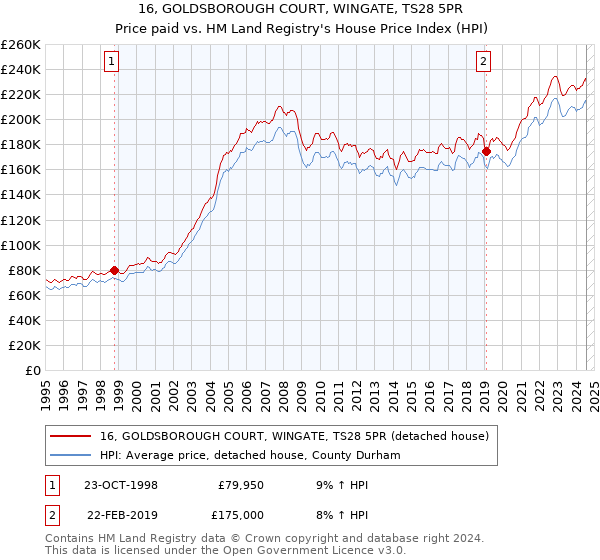 16, GOLDSBOROUGH COURT, WINGATE, TS28 5PR: Price paid vs HM Land Registry's House Price Index