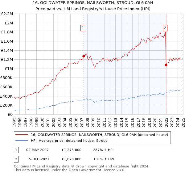 16, GOLDWATER SPRINGS, NAILSWORTH, STROUD, GL6 0AH: Price paid vs HM Land Registry's House Price Index