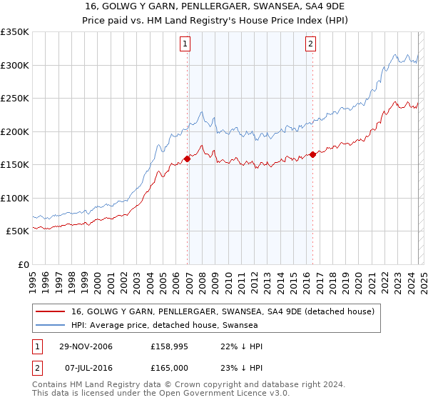 16, GOLWG Y GARN, PENLLERGAER, SWANSEA, SA4 9DE: Price paid vs HM Land Registry's House Price Index