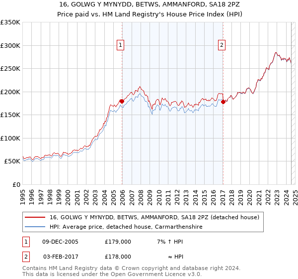 16, GOLWG Y MYNYDD, BETWS, AMMANFORD, SA18 2PZ: Price paid vs HM Land Registry's House Price Index