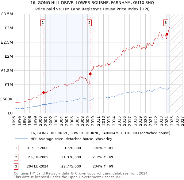 16, GONG HILL DRIVE, LOWER BOURNE, FARNHAM, GU10 3HQ: Price paid vs HM Land Registry's House Price Index