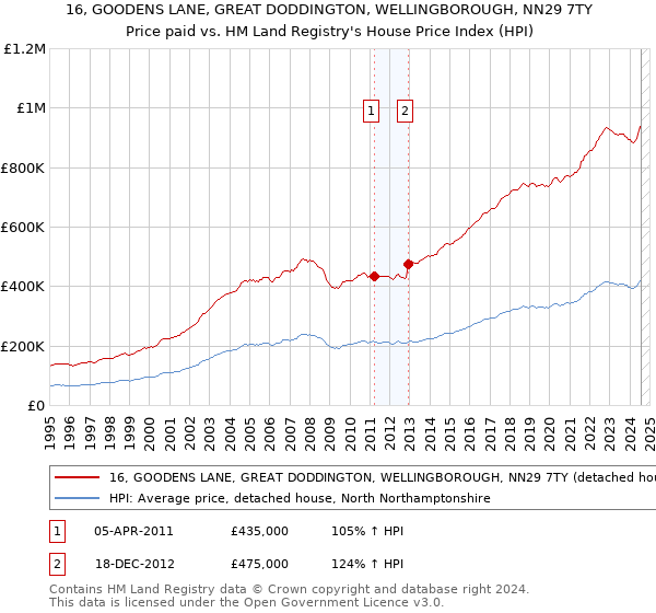 16, GOODENS LANE, GREAT DODDINGTON, WELLINGBOROUGH, NN29 7TY: Price paid vs HM Land Registry's House Price Index