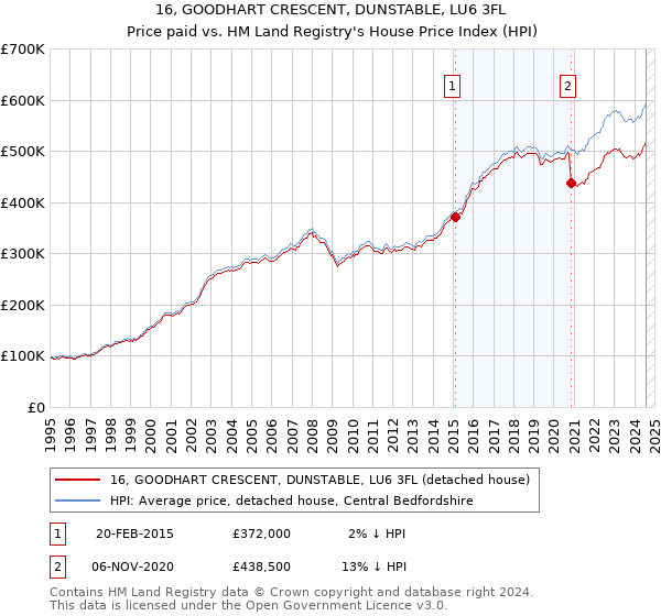 16, GOODHART CRESCENT, DUNSTABLE, LU6 3FL: Price paid vs HM Land Registry's House Price Index