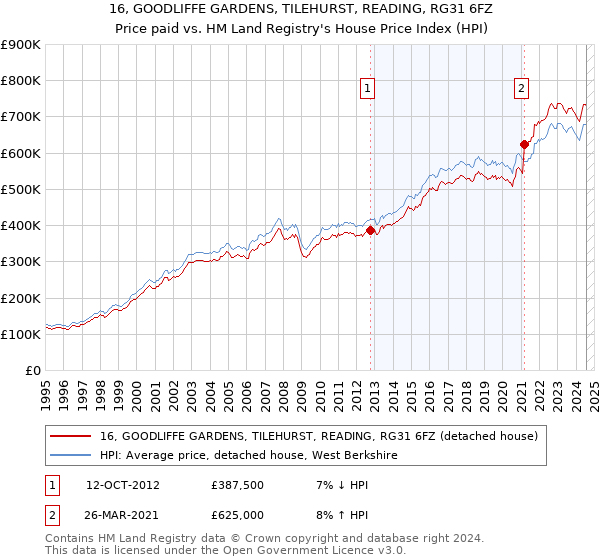 16, GOODLIFFE GARDENS, TILEHURST, READING, RG31 6FZ: Price paid vs HM Land Registry's House Price Index