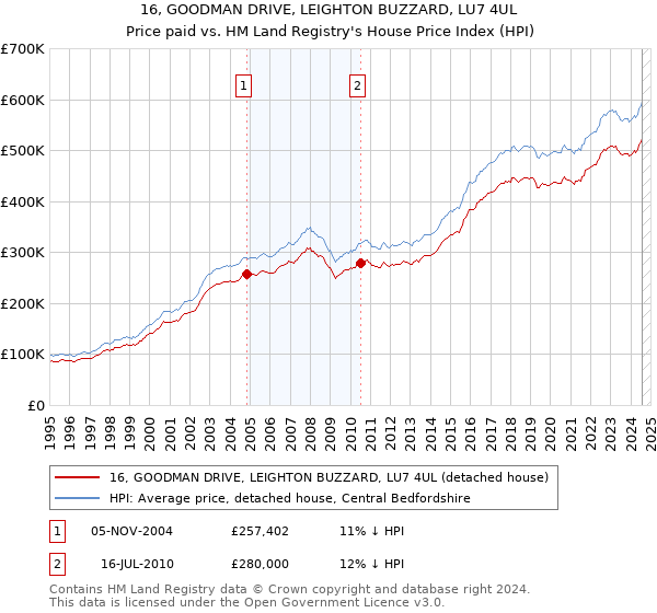 16, GOODMAN DRIVE, LEIGHTON BUZZARD, LU7 4UL: Price paid vs HM Land Registry's House Price Index