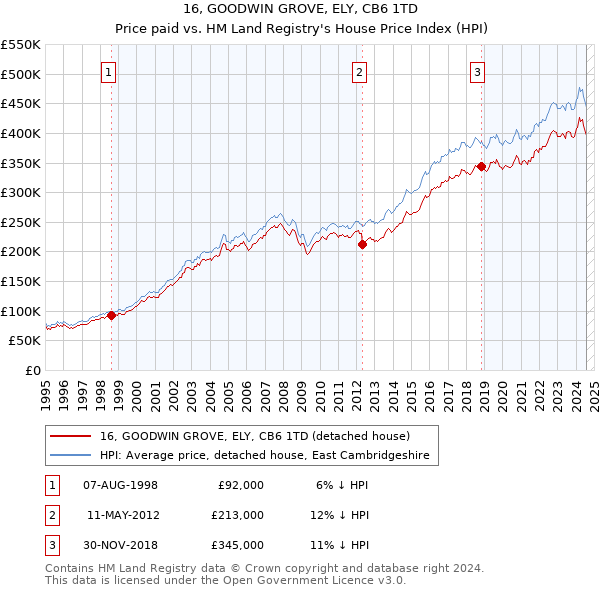 16, GOODWIN GROVE, ELY, CB6 1TD: Price paid vs HM Land Registry's House Price Index