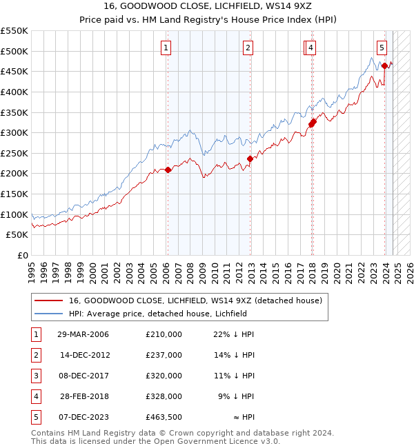 16, GOODWOOD CLOSE, LICHFIELD, WS14 9XZ: Price paid vs HM Land Registry's House Price Index