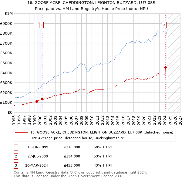 16, GOOSE ACRE, CHEDDINGTON, LEIGHTON BUZZARD, LU7 0SR: Price paid vs HM Land Registry's House Price Index