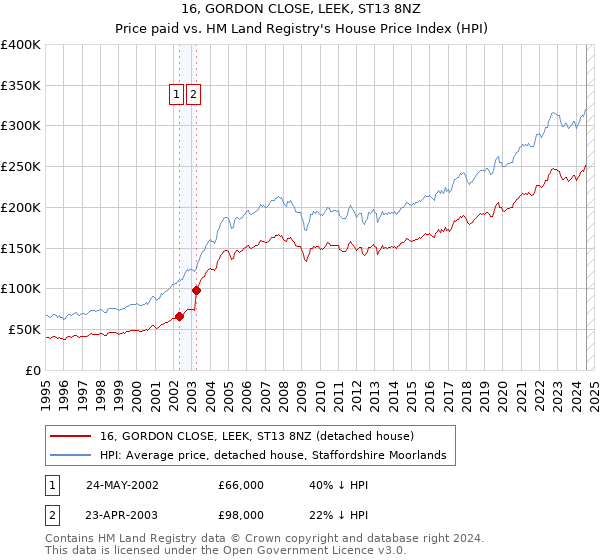 16, GORDON CLOSE, LEEK, ST13 8NZ: Price paid vs HM Land Registry's House Price Index