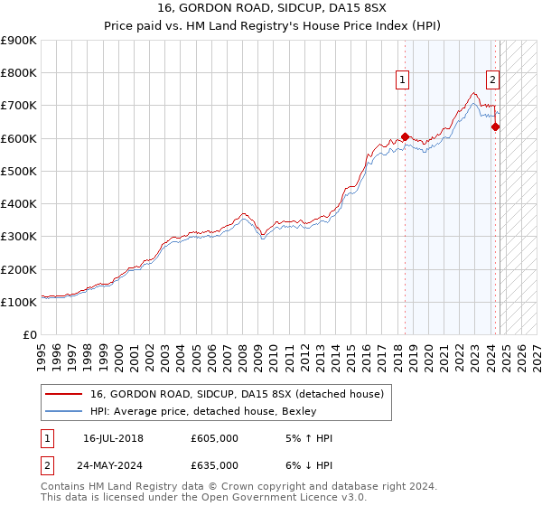 16, GORDON ROAD, SIDCUP, DA15 8SX: Price paid vs HM Land Registry's House Price Index