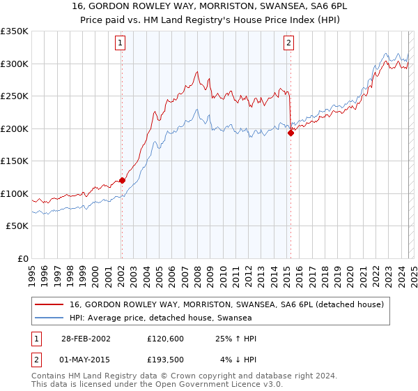 16, GORDON ROWLEY WAY, MORRISTON, SWANSEA, SA6 6PL: Price paid vs HM Land Registry's House Price Index