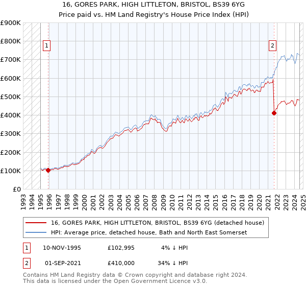 16, GORES PARK, HIGH LITTLETON, BRISTOL, BS39 6YG: Price paid vs HM Land Registry's House Price Index