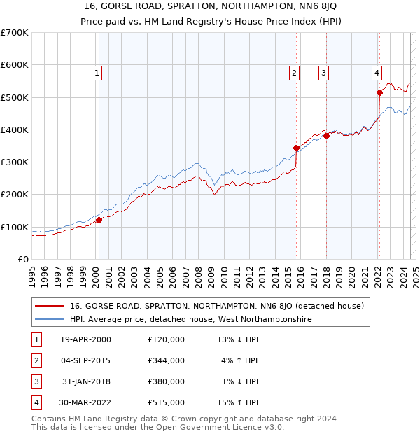 16, GORSE ROAD, SPRATTON, NORTHAMPTON, NN6 8JQ: Price paid vs HM Land Registry's House Price Index