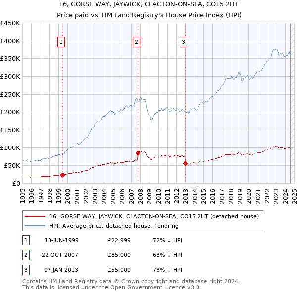 16, GORSE WAY, JAYWICK, CLACTON-ON-SEA, CO15 2HT: Price paid vs HM Land Registry's House Price Index