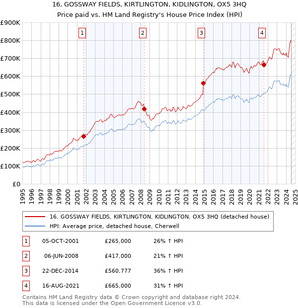 16, GOSSWAY FIELDS, KIRTLINGTON, KIDLINGTON, OX5 3HQ: Price paid vs HM Land Registry's House Price Index