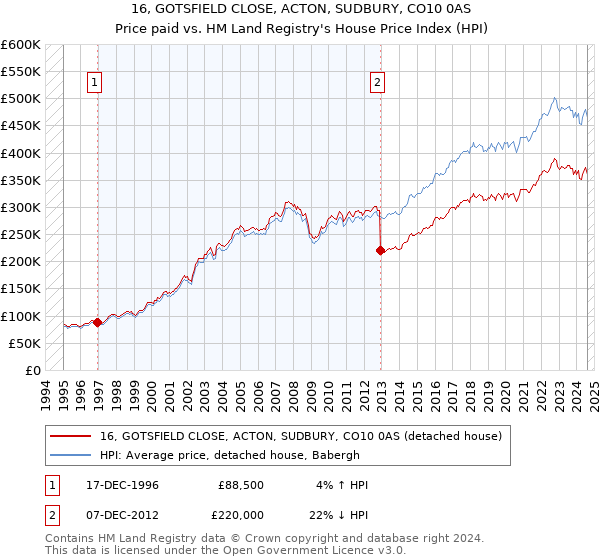 16, GOTSFIELD CLOSE, ACTON, SUDBURY, CO10 0AS: Price paid vs HM Land Registry's House Price Index