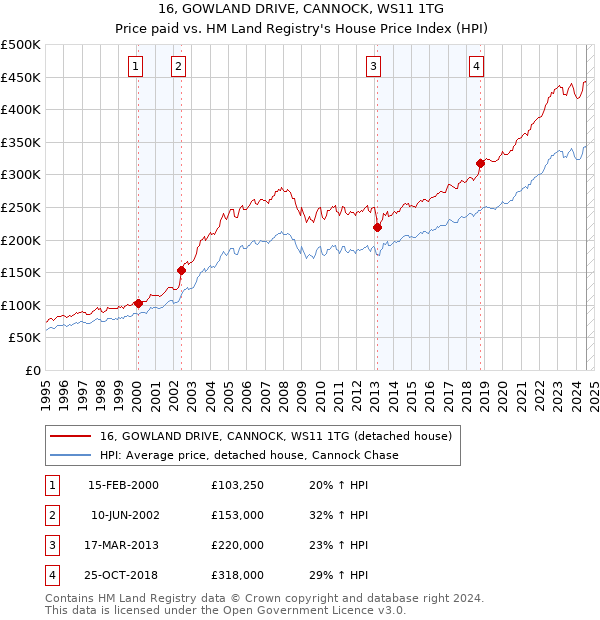 16, GOWLAND DRIVE, CANNOCK, WS11 1TG: Price paid vs HM Land Registry's House Price Index