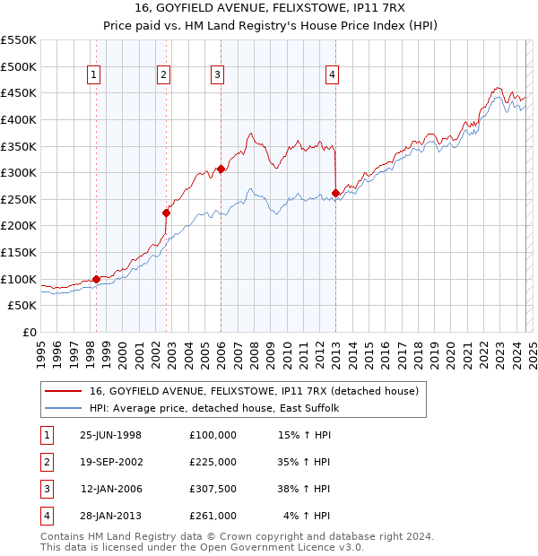 16, GOYFIELD AVENUE, FELIXSTOWE, IP11 7RX: Price paid vs HM Land Registry's House Price Index