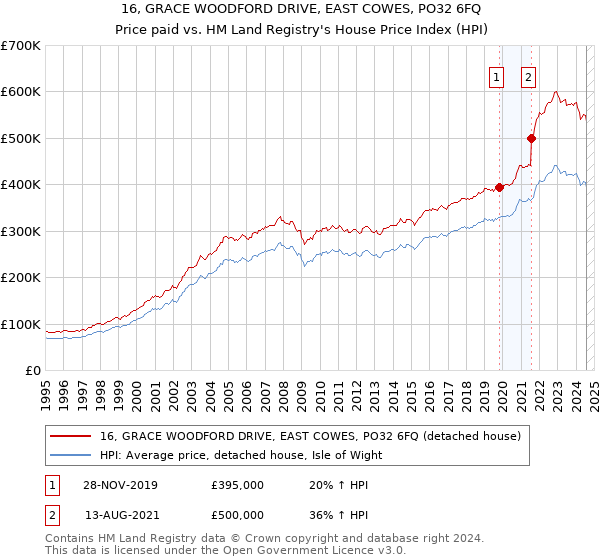 16, GRACE WOODFORD DRIVE, EAST COWES, PO32 6FQ: Price paid vs HM Land Registry's House Price Index