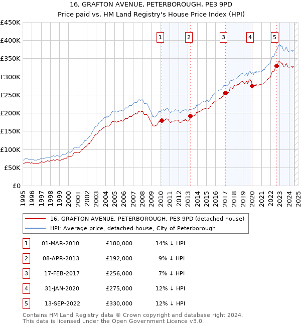 16, GRAFTON AVENUE, PETERBOROUGH, PE3 9PD: Price paid vs HM Land Registry's House Price Index