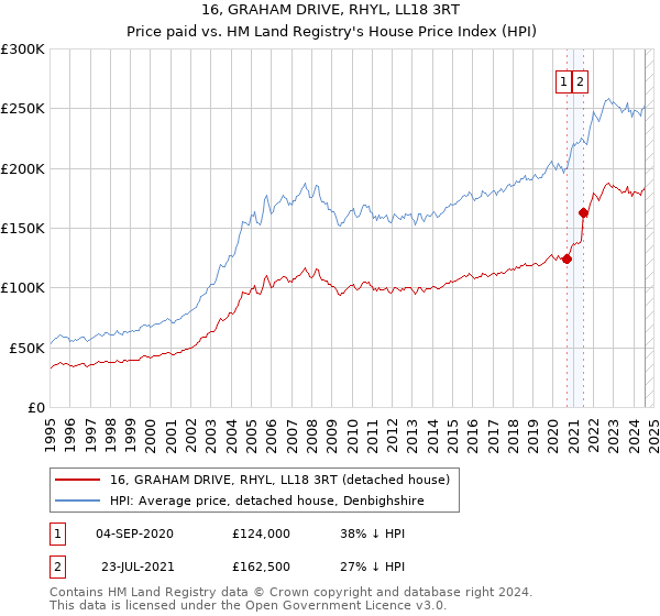 16, GRAHAM DRIVE, RHYL, LL18 3RT: Price paid vs HM Land Registry's House Price Index