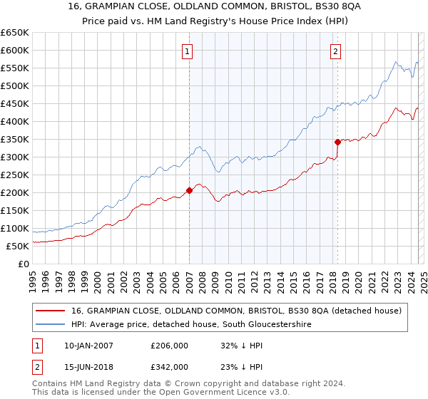 16, GRAMPIAN CLOSE, OLDLAND COMMON, BRISTOL, BS30 8QA: Price paid vs HM Land Registry's House Price Index