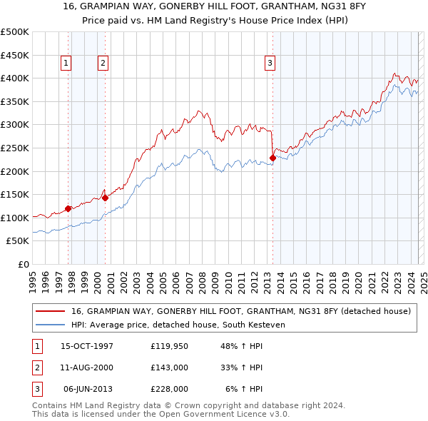 16, GRAMPIAN WAY, GONERBY HILL FOOT, GRANTHAM, NG31 8FY: Price paid vs HM Land Registry's House Price Index