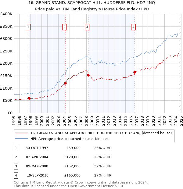 16, GRAND STAND, SCAPEGOAT HILL, HUDDERSFIELD, HD7 4NQ: Price paid vs HM Land Registry's House Price Index