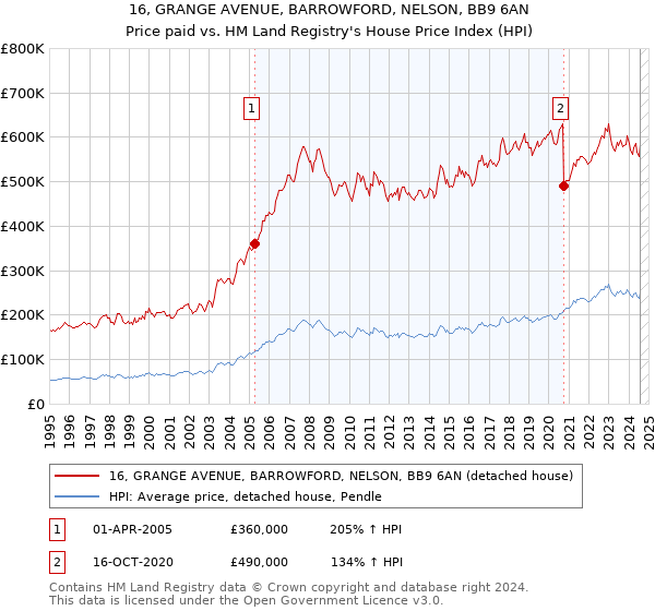 16, GRANGE AVENUE, BARROWFORD, NELSON, BB9 6AN: Price paid vs HM Land Registry's House Price Index