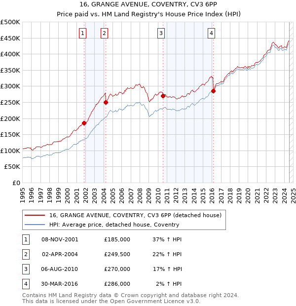 16, GRANGE AVENUE, COVENTRY, CV3 6PP: Price paid vs HM Land Registry's House Price Index