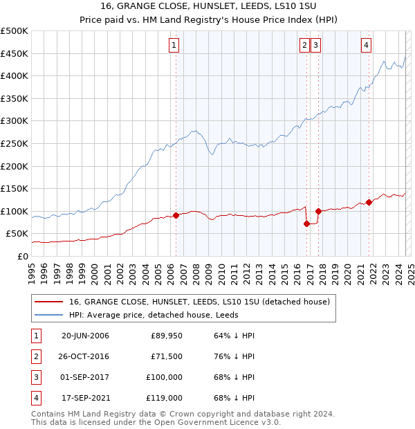 16, GRANGE CLOSE, HUNSLET, LEEDS, LS10 1SU: Price paid vs HM Land Registry's House Price Index