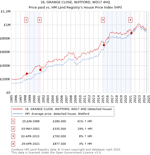 16, GRANGE CLOSE, WATFORD, WD17 4HQ: Price paid vs HM Land Registry's House Price Index