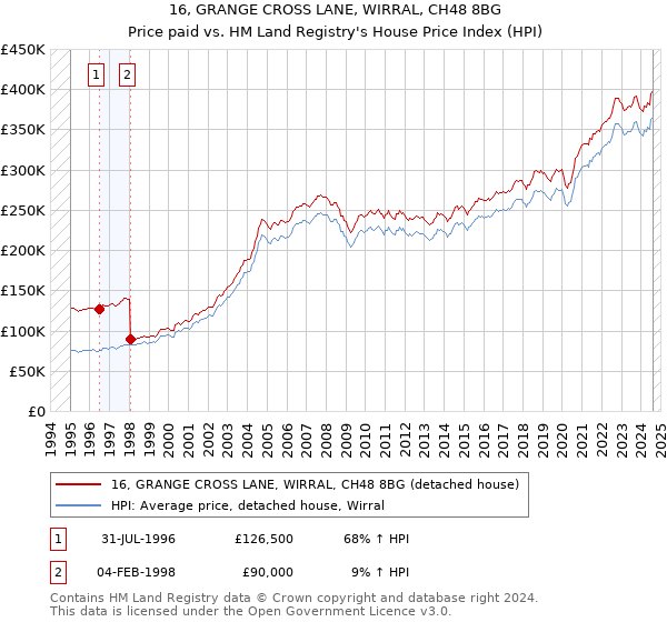 16, GRANGE CROSS LANE, WIRRAL, CH48 8BG: Price paid vs HM Land Registry's House Price Index