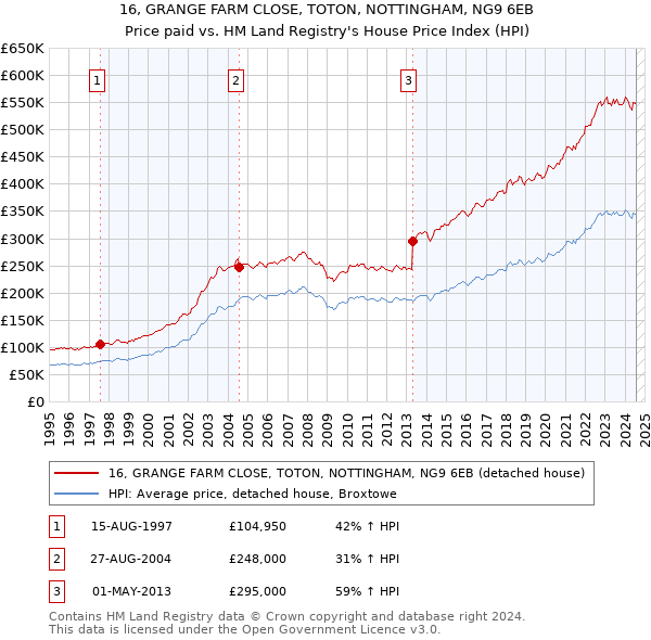 16, GRANGE FARM CLOSE, TOTON, NOTTINGHAM, NG9 6EB: Price paid vs HM Land Registry's House Price Index