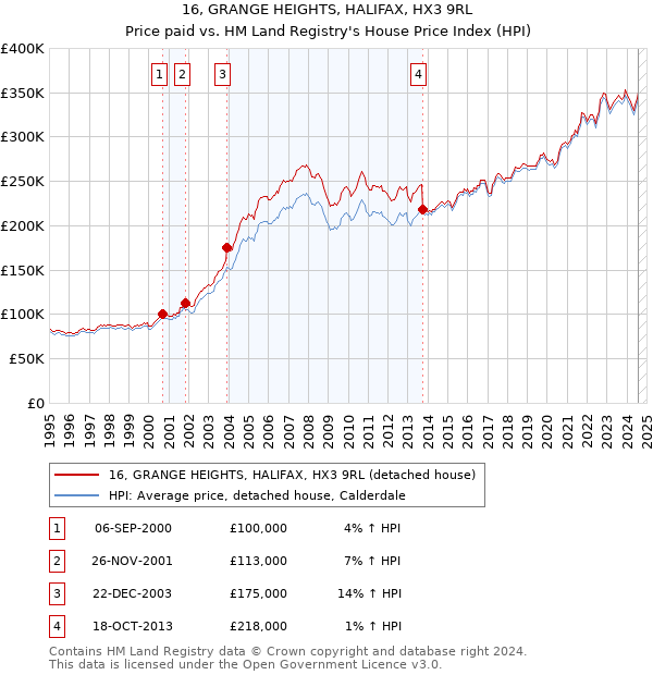 16, GRANGE HEIGHTS, HALIFAX, HX3 9RL: Price paid vs HM Land Registry's House Price Index