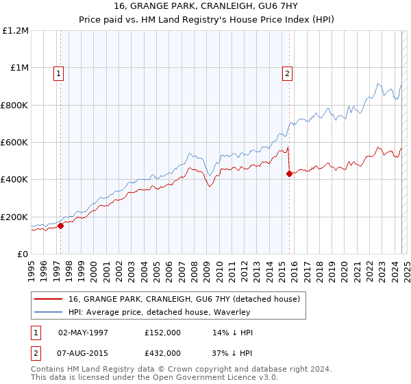 16, GRANGE PARK, CRANLEIGH, GU6 7HY: Price paid vs HM Land Registry's House Price Index