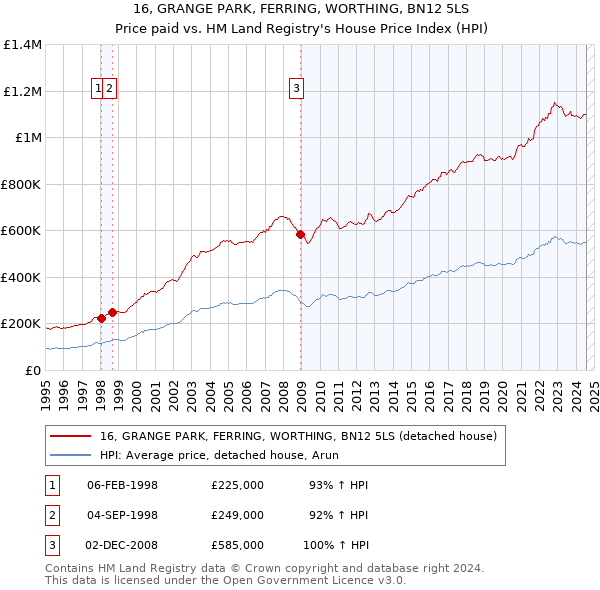 16, GRANGE PARK, FERRING, WORTHING, BN12 5LS: Price paid vs HM Land Registry's House Price Index