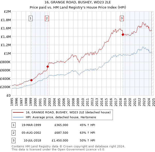 16, GRANGE ROAD, BUSHEY, WD23 2LE: Price paid vs HM Land Registry's House Price Index