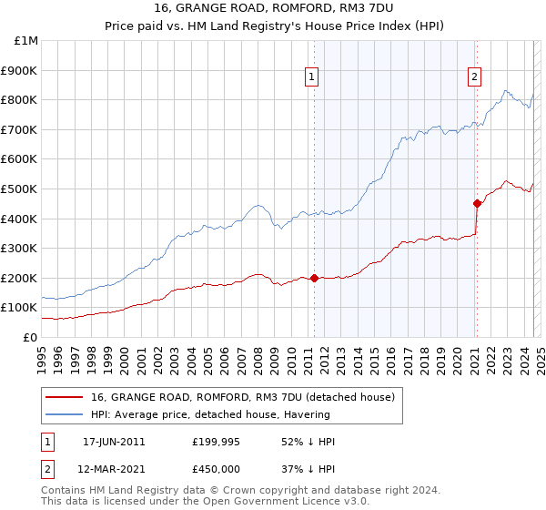 16, GRANGE ROAD, ROMFORD, RM3 7DU: Price paid vs HM Land Registry's House Price Index