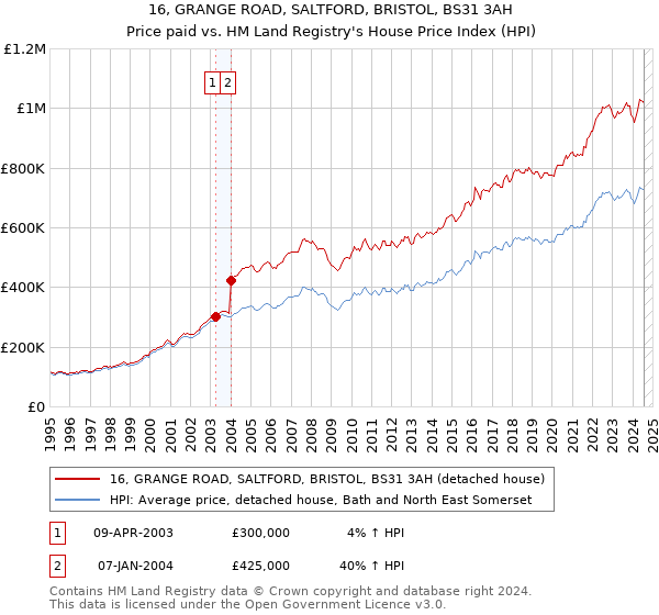 16, GRANGE ROAD, SALTFORD, BRISTOL, BS31 3AH: Price paid vs HM Land Registry's House Price Index