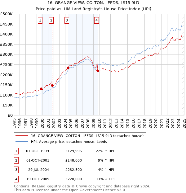 16, GRANGE VIEW, COLTON, LEEDS, LS15 9LD: Price paid vs HM Land Registry's House Price Index