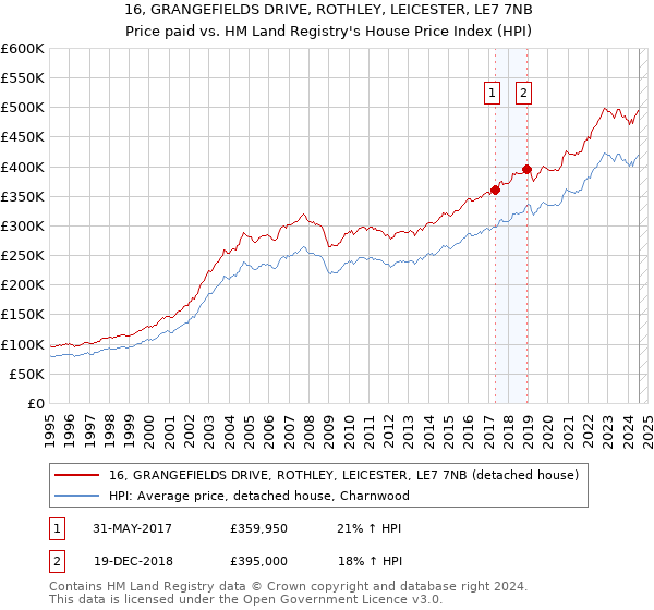 16, GRANGEFIELDS DRIVE, ROTHLEY, LEICESTER, LE7 7NB: Price paid vs HM Land Registry's House Price Index