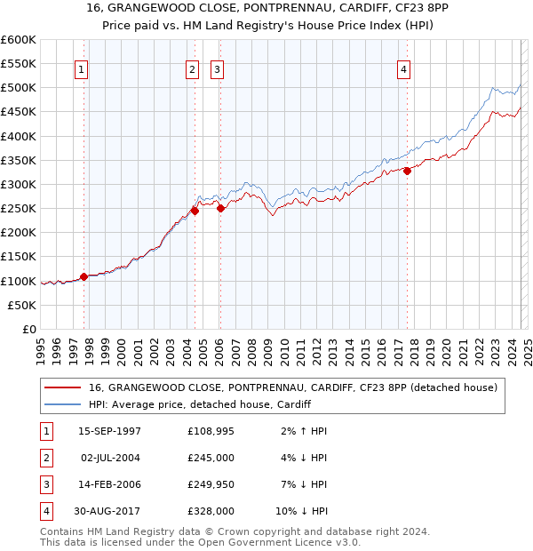 16, GRANGEWOOD CLOSE, PONTPRENNAU, CARDIFF, CF23 8PP: Price paid vs HM Land Registry's House Price Index